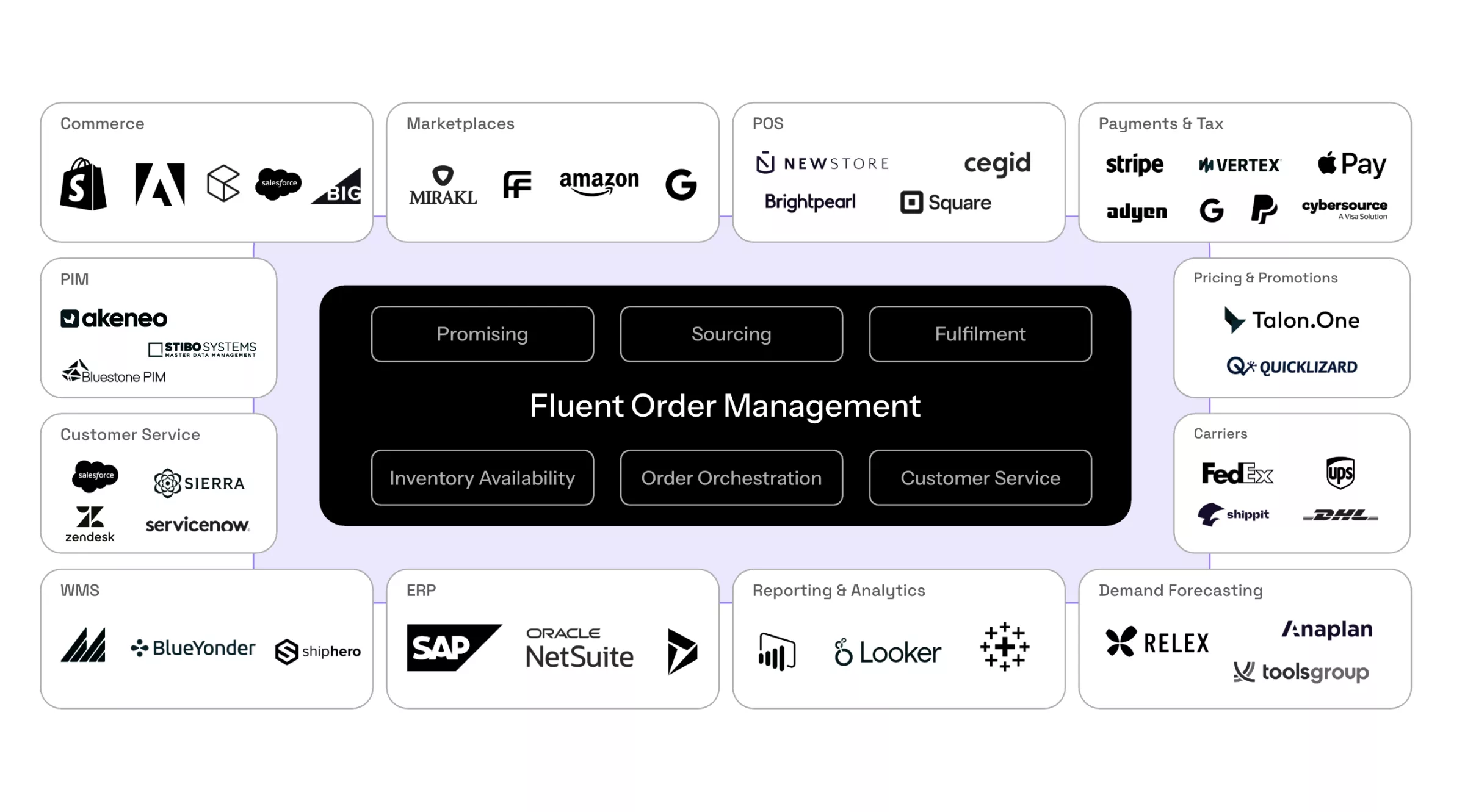 Fluent Order Management at the centre of twelve integration categories: commerce, marketplaces, POS, payments and tax, PIM, customer service, pricing and promotions, carriers, WMS, ERP, reporting and analytics, demand forecasting.