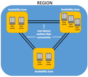 Cloud Availability Zones - DR