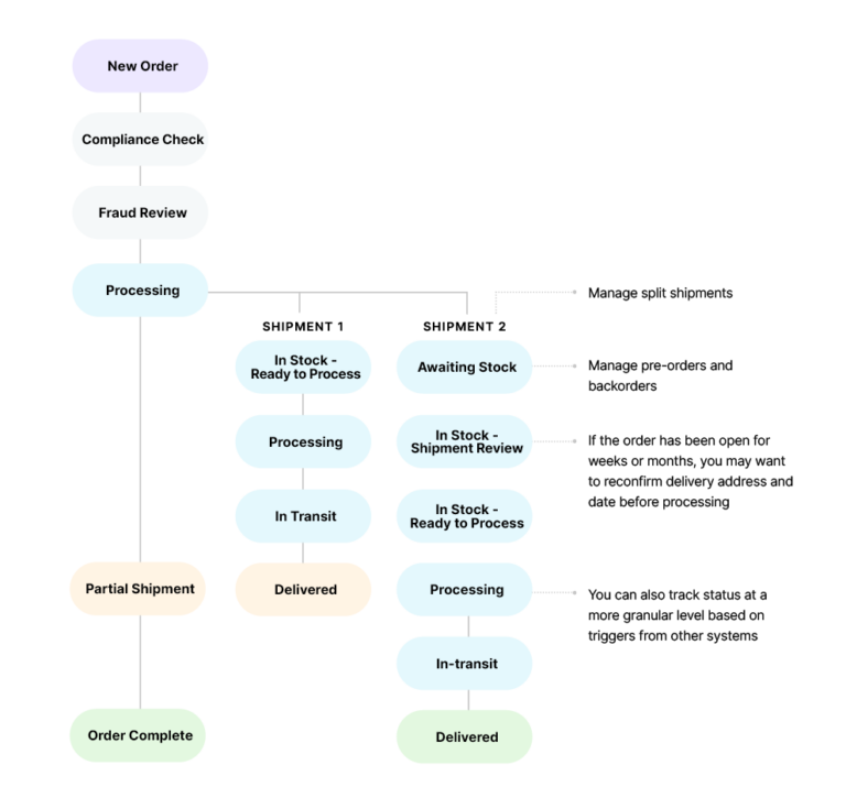 Distributors 3 challenges of B2B Fluent Commerce