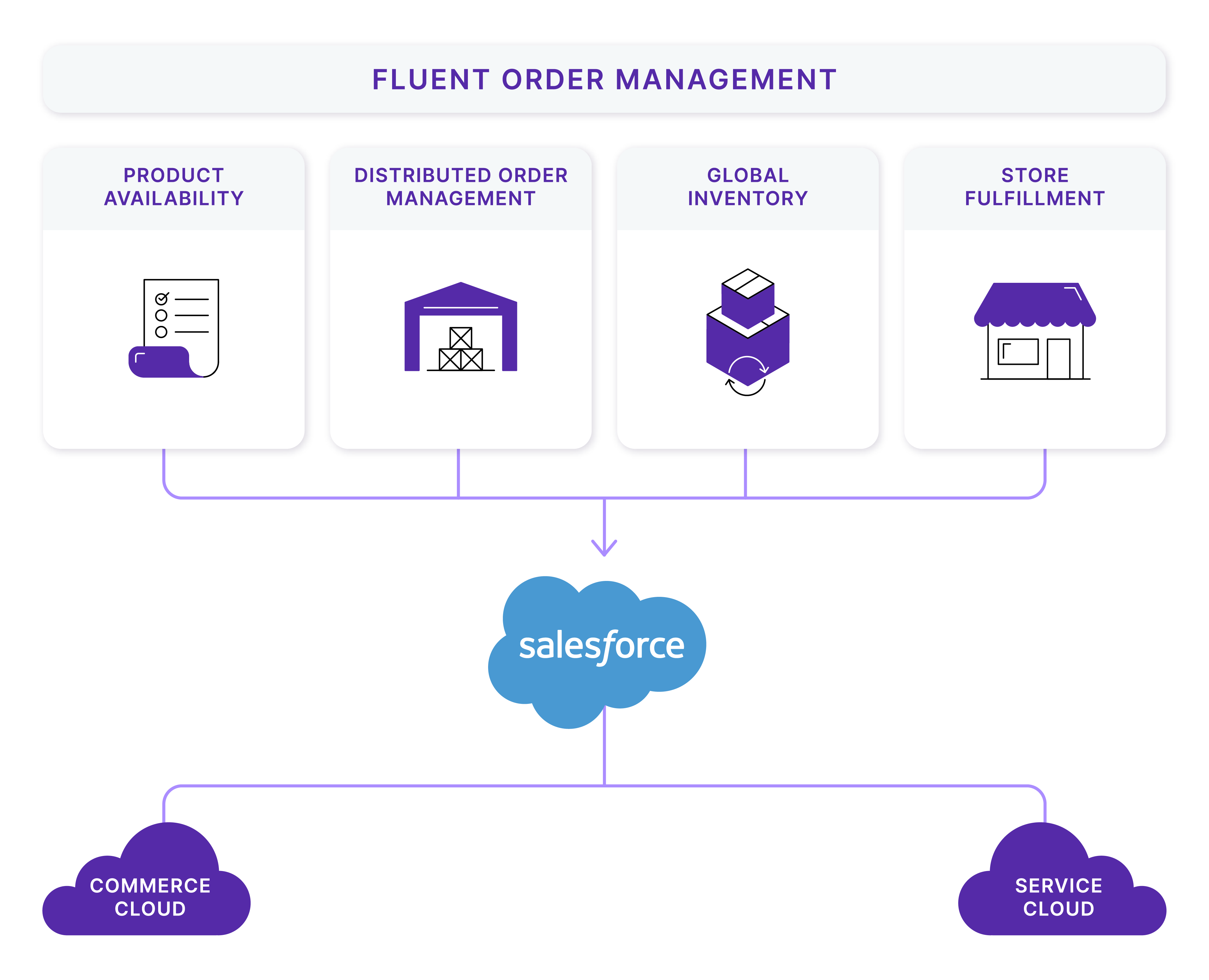 Fluent Order Management Salesforce integration graphic