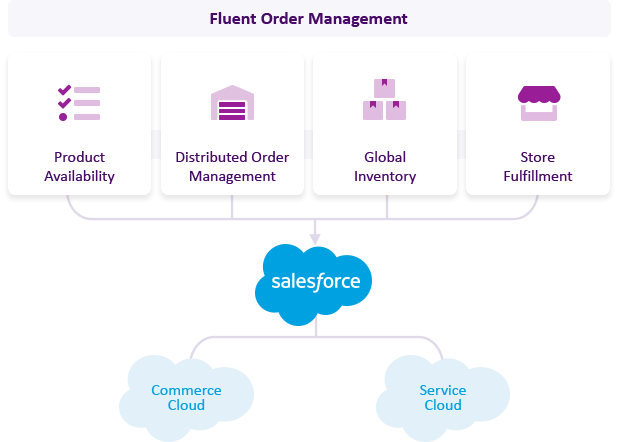 Cloud Distributed Order Management System